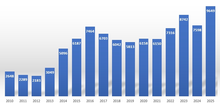 이미지: 정부 우주개발 예산 추이