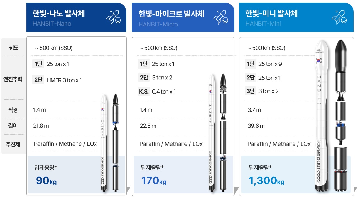 이미지: 한빛 발사체 라인업