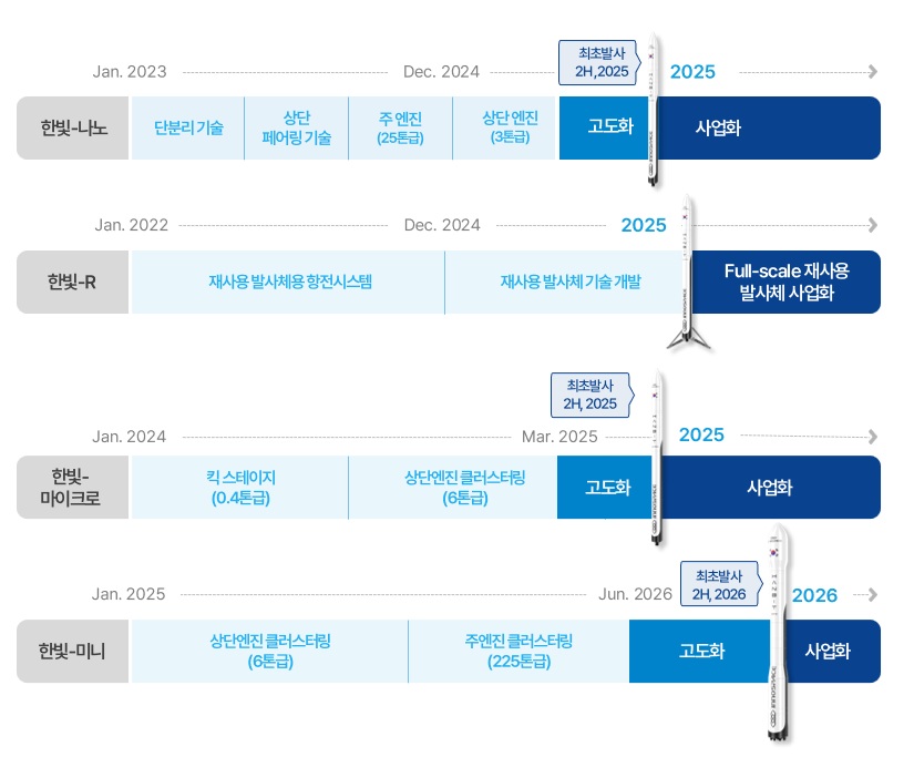 이미지: 한빛 발사체 시리즈 기술개발 로드맵