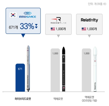 이미지: 한빛-나노 발사체 및 타 우주발사체 부품수 비교