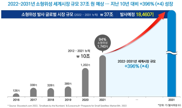 이미지: ▲소형위성 세계시장 규모 성장전망