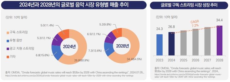 이미지: 글로벌 음악시장