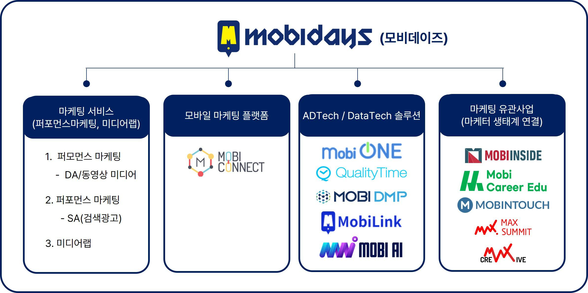 이미지: 모비데이즈 서비스 구성도