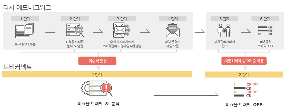 이미지: 모비커넥트 서비스흐름