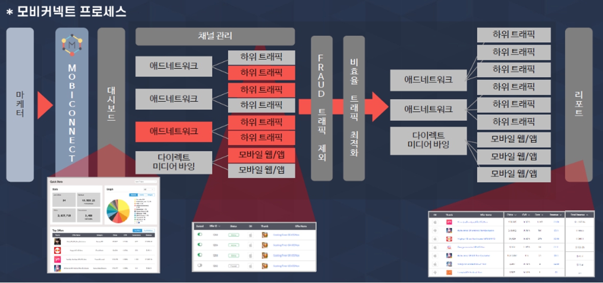 이미지: 모비커넥트 시스템 맵, 구성도