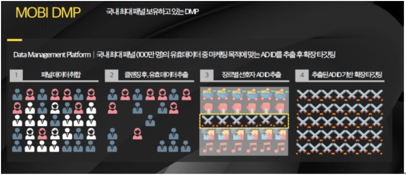 이미지: 모비DMP의 퍼포먼스마케팅 활용 예시