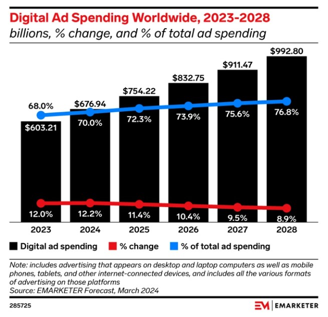 이미지: 세계광고시장 전망