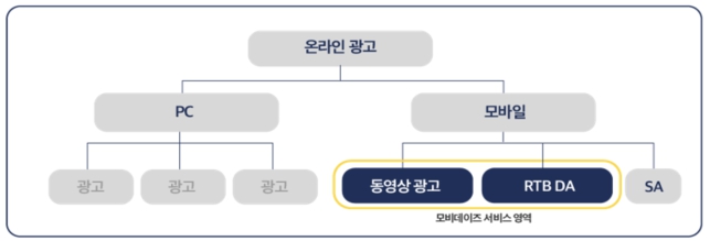 이미지: 온라인 광고시장 매체구분 및 당사 서비스영역