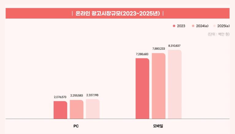 이미지: 온라인 광고시장규모(2023~2025년)
