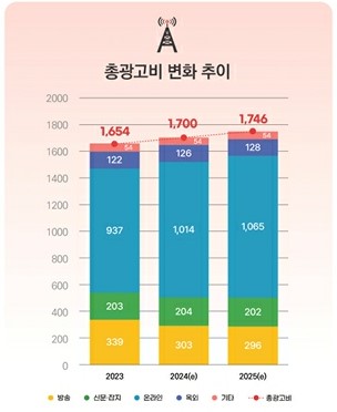 이미지: 총광고비 변화 추이