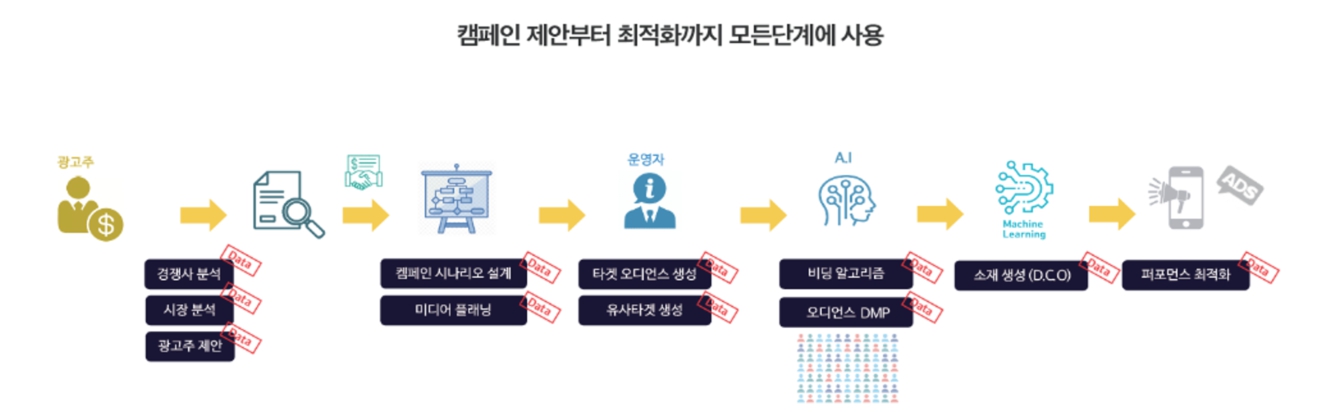 이미지: 퍼포먼스 마케팅에서의 데이터 활용도