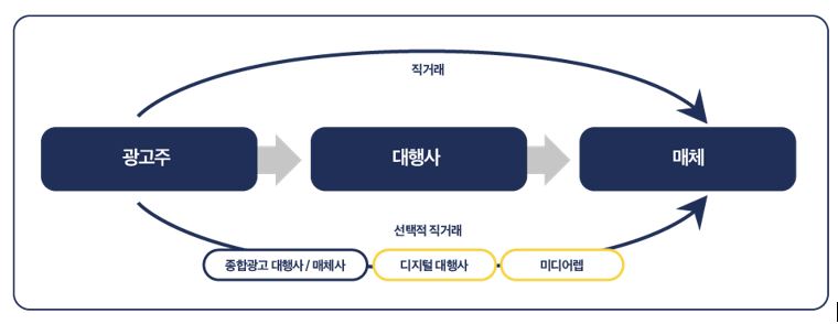 이미지: 온라인 광고집행 과정