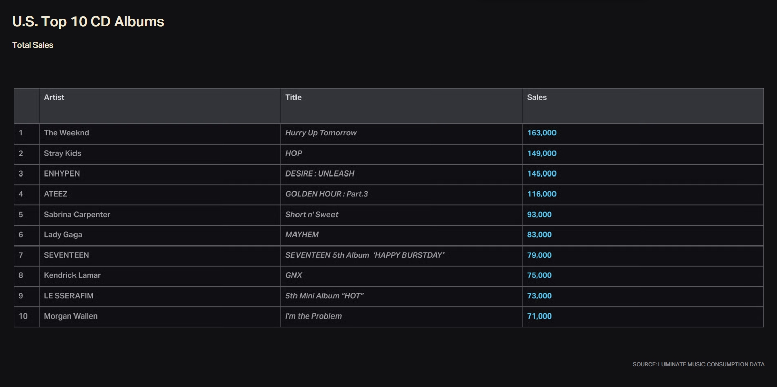 이미지: U.S Top 10 CD Albums