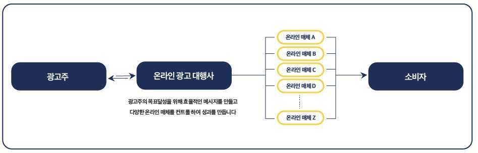 이미지: 온라인광고대행업 서비스 흐름도