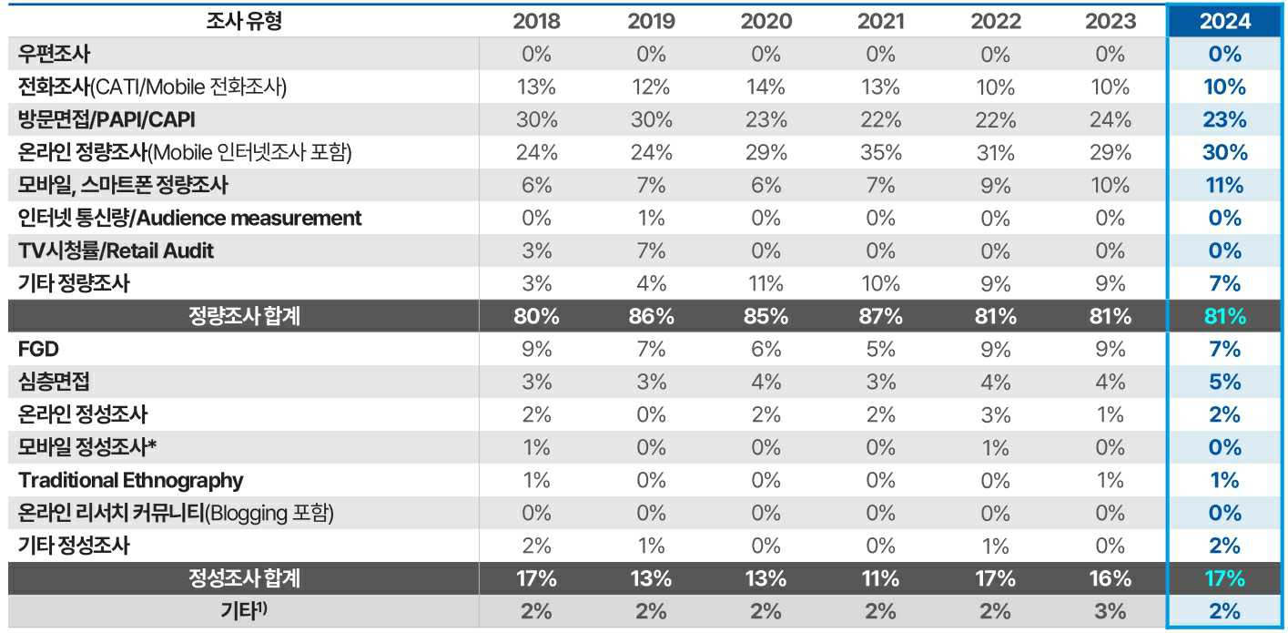 이미지: 조사 방법별 매출 구성비