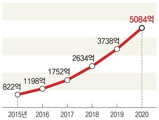 이미지: 낸드플래시 시장규모 추이
