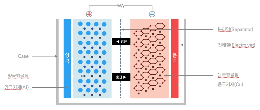 이미지: 리튬 이차전지 구조 및 구성 요소