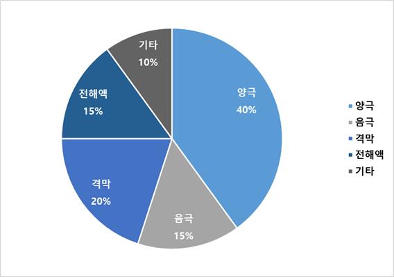 이미지: 리튬 이차전지 원가 구성