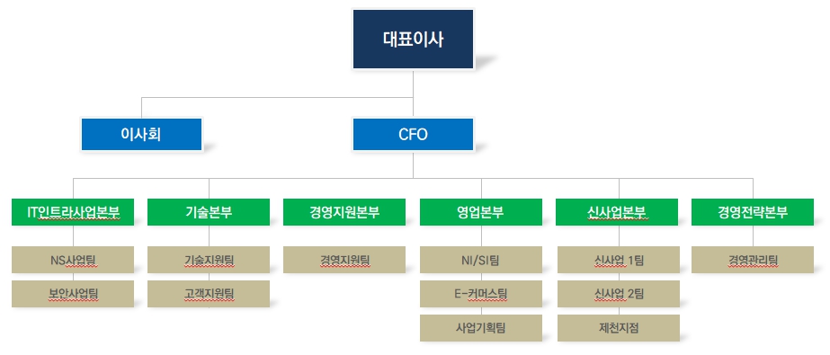 이미지: 조직도