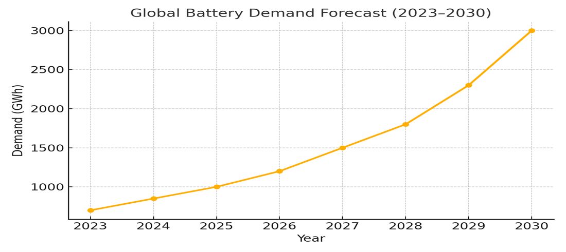 이미지: 글로벌 배터리 수요 전망 (2023-2030)