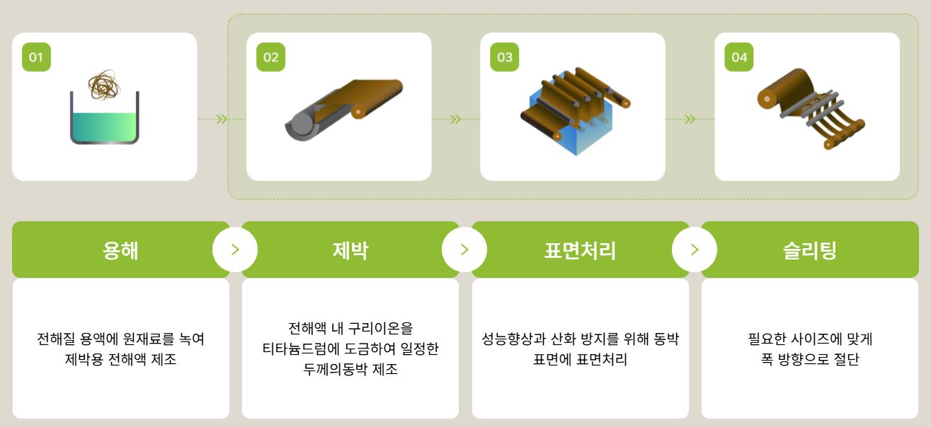 이미지: 동박 생산 공정