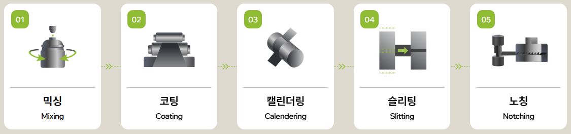 이미지: 2차전지 전극 공정