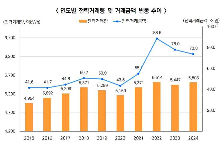 이미지: 연도별 전력거래량 및 거래금액 변동 추이