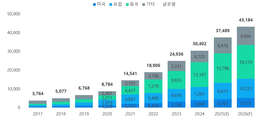 이미지: 글로벌 지역별 친환경 자동차 판매 전망