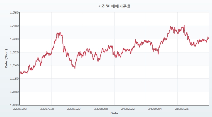 이미지: 원달러 환율 추이