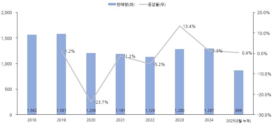 이미지: 유럽 자동차 판매량 추이