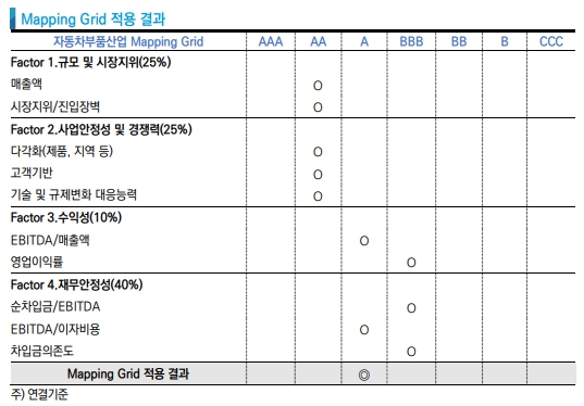 이미지: 평가방법론 범주별 적용 결과
