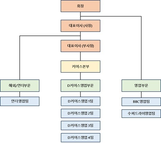 이미지: 판매조직도