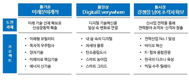 이미지: 출처 : 신성장 4.0 전략 추진계획(2022), 유안타증권 수정