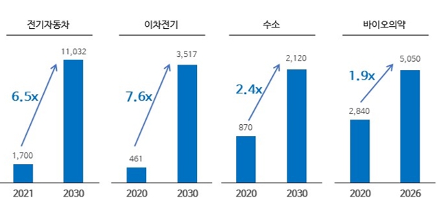 이미지: 출처 : 신성장 4.0 전략 추진계획 (2022)