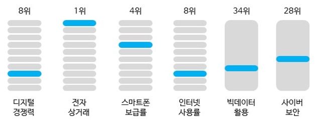 이미지: 출처 : 신성장 4.0 전략 추진계획 (2022), IMD 63개국 조사자료 (2022)