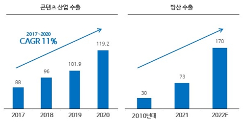 이미지: 출처 : 신성장 4.0 전략 추진계획 (2022)