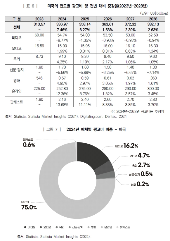 이미지: 미국 광고비 및 전년대비 증감율 및 매체별 광고비 비중