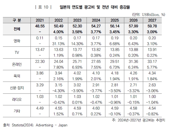 이미지: 일본의 연도별 광고비 및 전년 대비 증감율