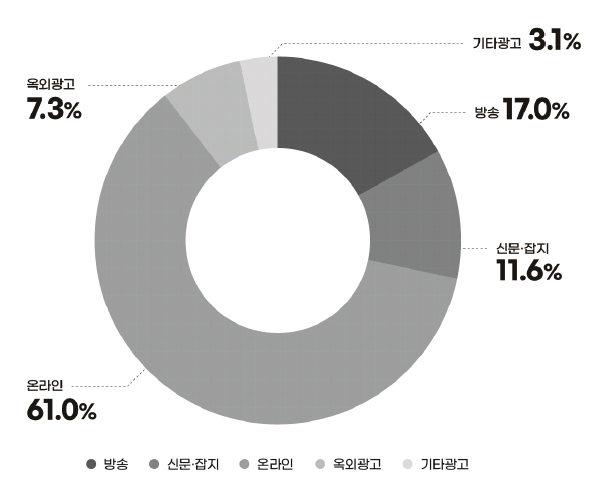이미지: 2025년 국내 광고시장 매출액 비중(추정치)