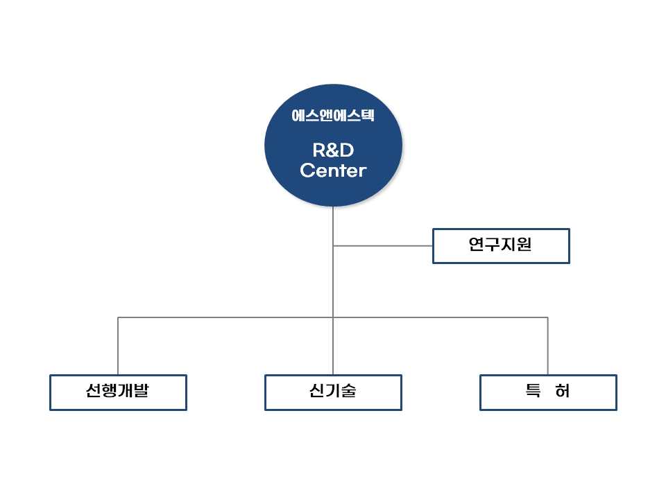 이미지: 에스앤에스텍 R&D 조직도