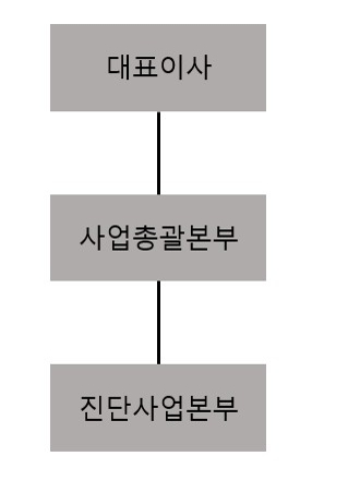이미지: 사업본부조직도