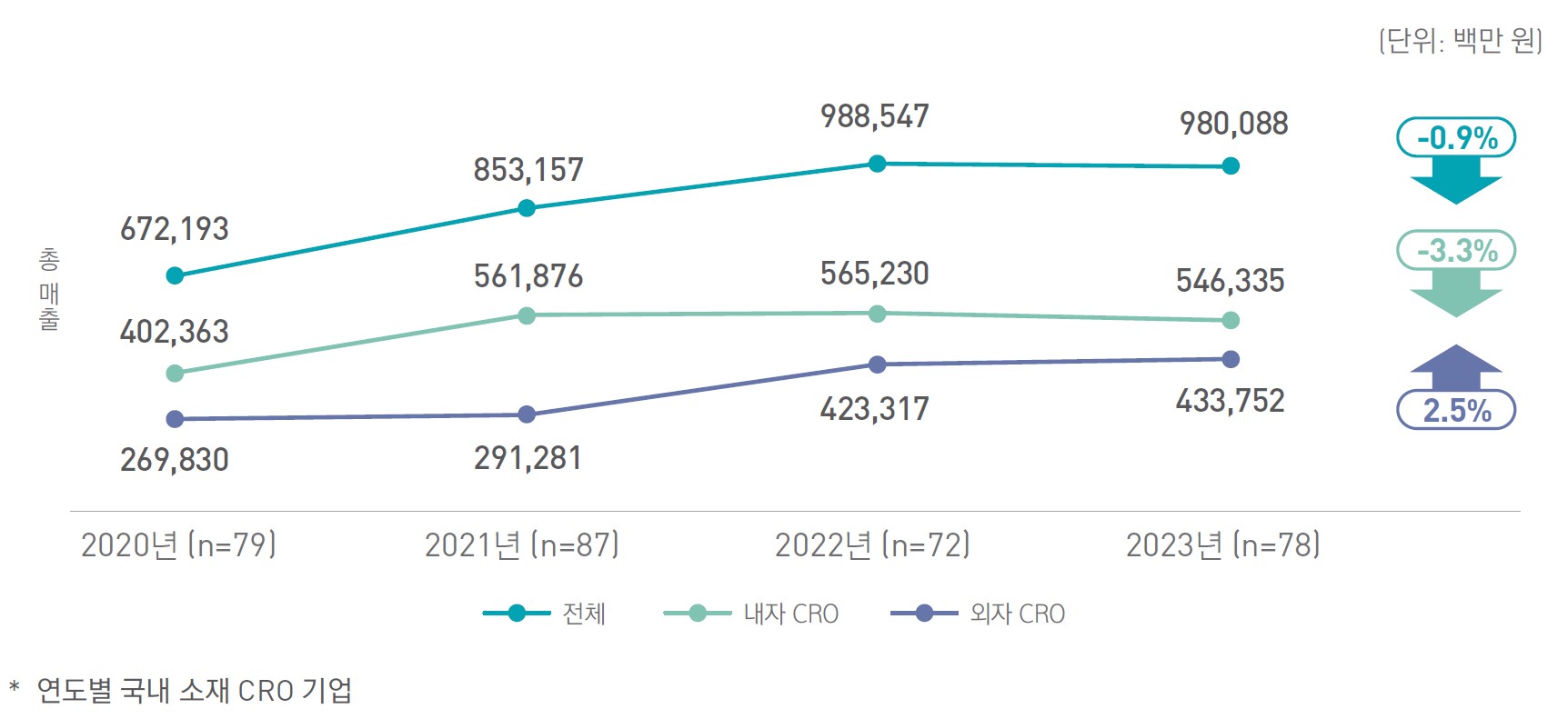 이미지: 국내 소재 cro 매출추이_(출처 2024년 임상시험 산업 실태조사, konect, jul 2024)