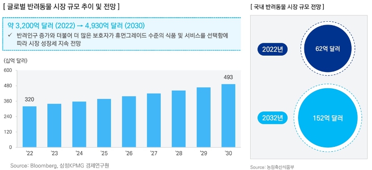 이미지: 농림축산식품부, bloomberg, 반려동물 시장 규모 추이