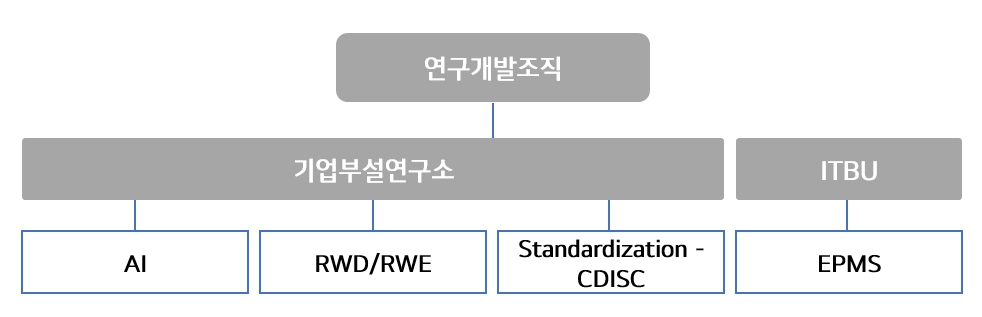이미지: 연구개발조직