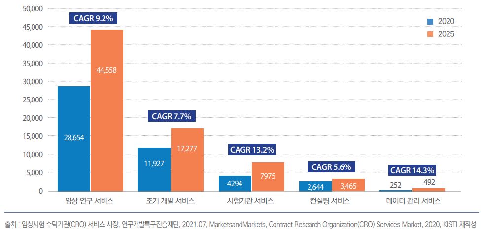 이미지: 임상시험수탁기관(cro) 서비스 세계시장의 유형별 시장규모 및 전망