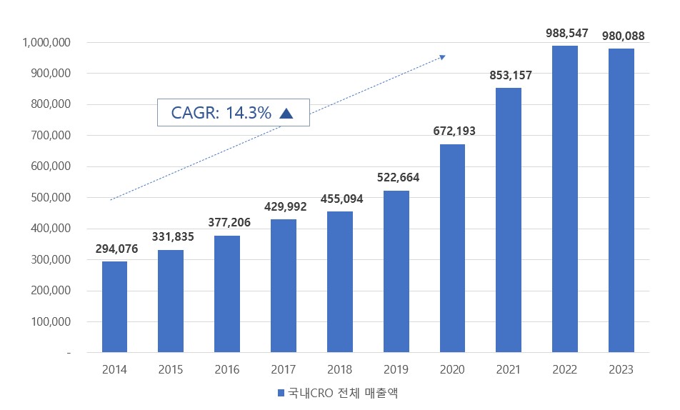 이미지: konect, 국내 cro 연간 매출현황 및 연평균 성장률