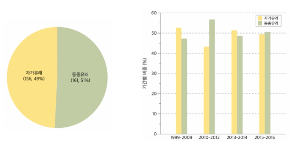 이미지: (출처: 줄기세포치료제 개발 및 규제 동향 2016, 식품의약처)