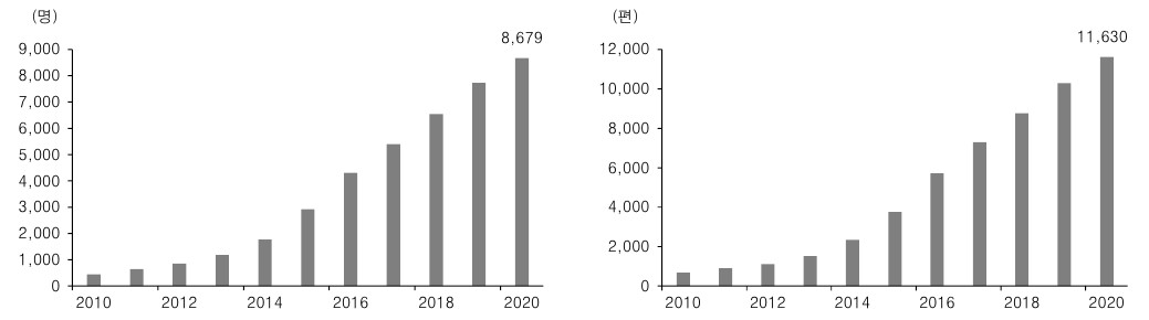 이미지: 국내웹툰 작가 및 국내 웹툰 누적 작품수