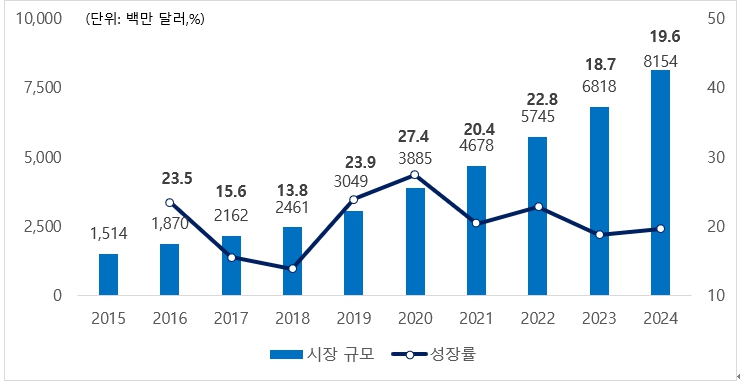 이미지: 글로벌 디지털만화 시장규모