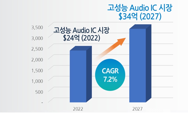 이미지: 고성능 오디오ic 시장 규모